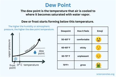 what happens at dew point